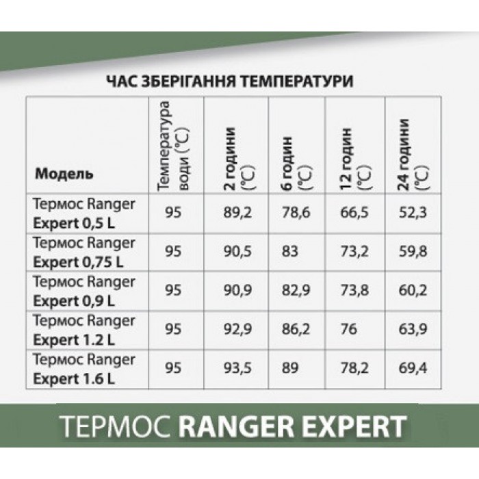 Термос для походів туристичний Ranger Expert 0,9 L чорний RA 9932